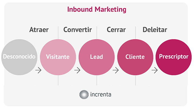 Inbound перевод