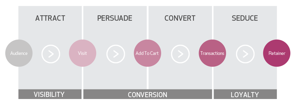 Ecommerce methodology